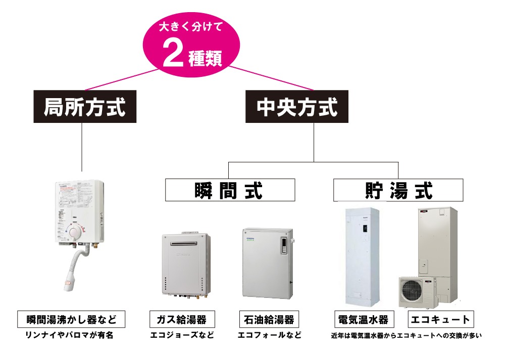 給湯設備の種類を分析 我が家に合う給湯器はどれ ヤマキシリフォームブログ