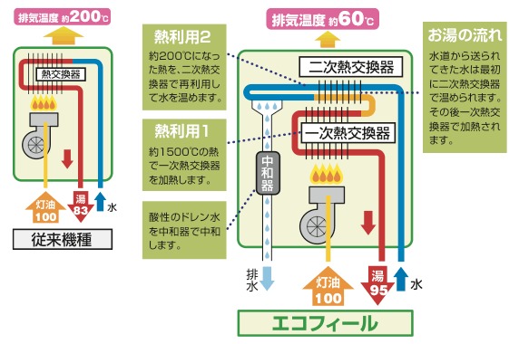 給湯設備の種類を分析！我が家に合う給湯器はどれ？！ | ヤマキシ