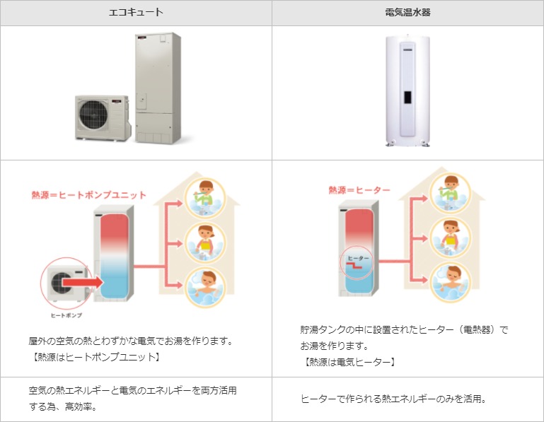 給湯設備の種類を分析 我が家に合う給湯器はどれ ヤマキシリフォームブログ