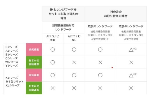 パナソニックHPより連動換気連動の組み合わせ一覧