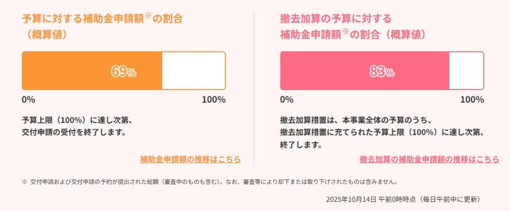 給湯省エネ2025事業公式HPより：予算に対する補助金申請額の割合