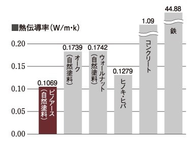 WOODONE(ウッドワン)無垢の木ならではの熱伝導率