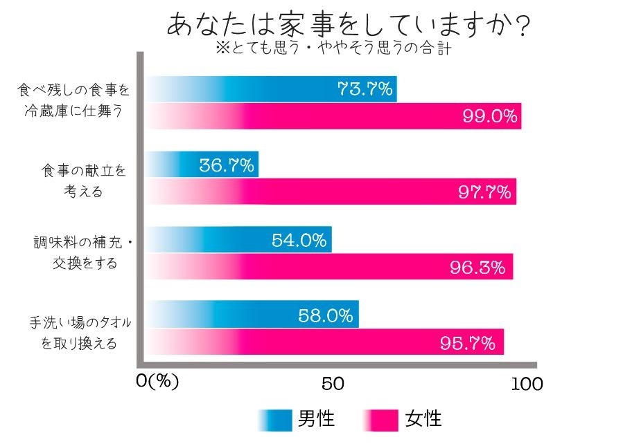 暮らしのMEMO　あなたは家事をしていますか？