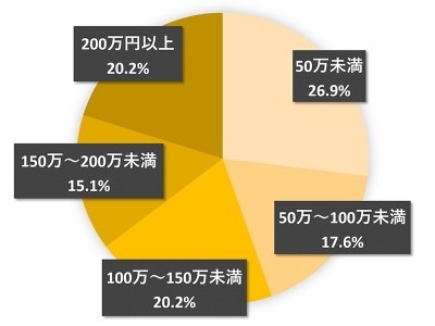 allaboutより抽出 キッチンリフォーム事例の価格分布：ガイド調べ（2016年4月～2017年3月までの事例について集計）