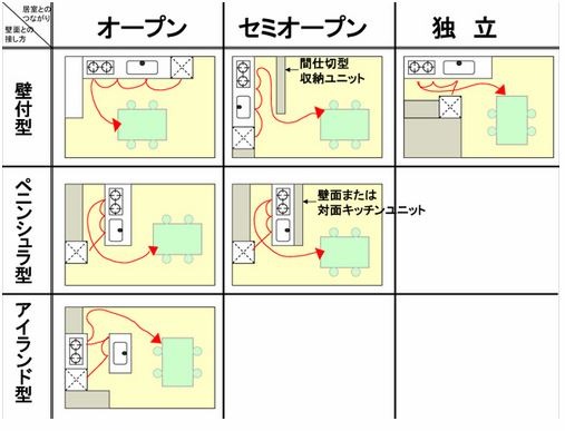 壁付型・ペニンシュラ型・アイランド型の図